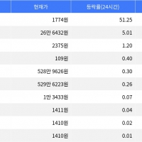 thumbnail - 플라즈마, 시가총액 300위권 24시간 등락률 1위