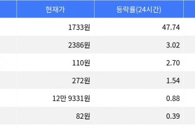 thumbnail - 플라즈마, 시가총액 300위권 24시간 등락률 1위