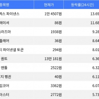 thumbnail - 엠와이엑스 파이낸스, 시가총액 300위권 24시간 등락률 1위 상승세 기록