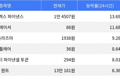 thumbnail - 엠와이엑스 파이낸스, 시가총액 300위권 24시간 등락률 1위 상승세 기록