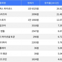 thumbnail - 엠와이엑스 파이낸스, 시가총액 300위권 24시간 등락률 1위