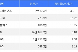 기사로 이동 - 엠와이엑스 파이낸스, 24시간 상승률 39% 기록하며 주목