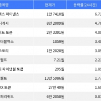 thumbnail - 엠와이엑스 파이낸스, 시가총액 300위권 24시간 등락률 1위