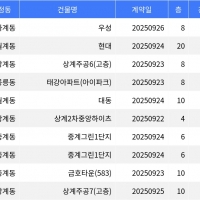 thumbnail - “매매가 10억5천만원”... 노원구 주간 매매가 1위, ‘하계동 우성’