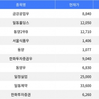 thumbnail - 금강공업우, 상한가로 거래 마감 - 등락률 30% 기록