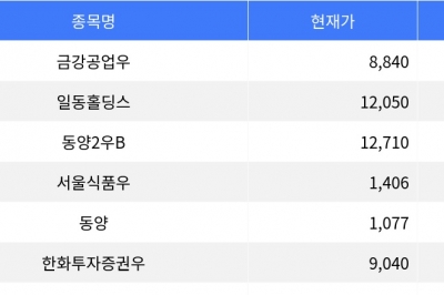 thumbnail - 금강공업우, 상한가로 거래 마감 - 등락률 30% 기록