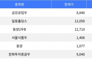기사로 이동 - 금강공업우, 상한가로 거래 마감 - 등락률 30% 기록