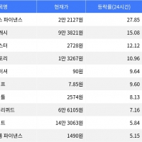 thumbnail - 엠와이엑스 파이낸스, 시가총액 300위권 24시간 등락률 1위 상승세 지속