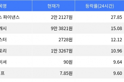 thumbnail - 엠와이엑스 파이낸스, 시가총액 300위권 24시간 등락률 1위 상승세 지속