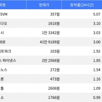 thumbnail - 소닉SVM, 시가총액 300위권 24시간 등락률 1위 상승세 기록