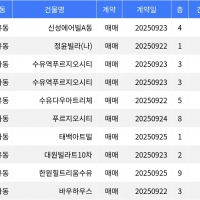 thumbnail - “매매가 9천6백만원”... 강북구 주간 최저가 매물, ‘수유동 신성에어빌A동’