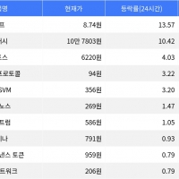 thumbnail - 펌프, 시가총액 300위권 24시간 등락률 1위