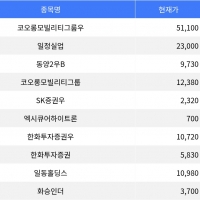 thumbnail - 코오롱모빌리티그룹우, 하한가로 장 마감