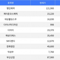 thumbnail - 명인제약, 공모가 대비 110.17% 상승으로 1위 