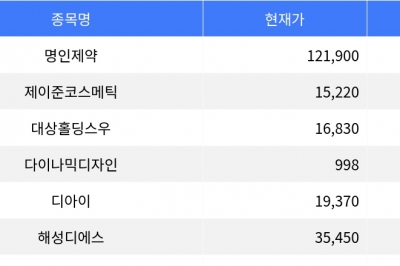 thumbnail - 명인제약, 공모가 대비 110.17% 상승으로 1위 