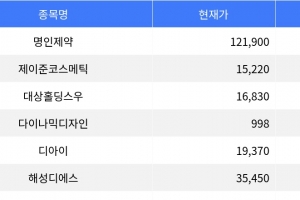 기사로 이동 - 명인제약, 공모가 대비 110.17% 상승으로 1위 <!--MTVX_TITLE_SUB: 제이준코스메틱 등 상한가 기록, 다수 종목 매수세 우세로 장 마감
