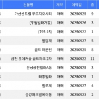 thumbnail - “매매가 1억 2천5백만원”... 금천구 주간 최저가 매물, ‘가산동 가산센트럴 푸르지오시
