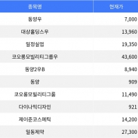 thumbnail - 동양우, 장 마감 기준 등락률 -21.87%로 1위 기록