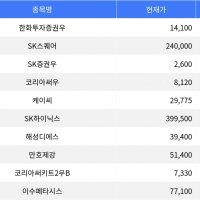 thumbnail - 한화투자증권우, 공모가 대비 29.95% 상승하며 주목받아