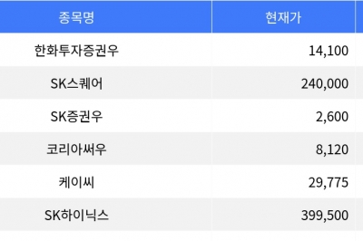 thumbnail - 한화투자증권우, 공모가 대비 29.95% 상승하며 주목받아