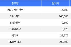 기사로 이동 - 한화투자증권우, 공모가 대비 29.95% 상승하며 주목받아