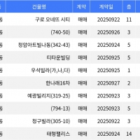 thumbnail - “매매가 1억5천210만원”... 구로구 주간 최저가 매물, ‘구로 오네뜨 시티’