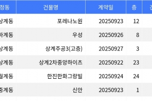 기사로 이동 - “매매가 11억3천만원”... 노원구 주간 매매가 1위, ‘상계동 포레나노원’