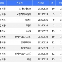 thumbnail - “매매가 1억 5천7백만원”... 노원구 주간 최저가 매물, ‘상계동 토마토파르코’
