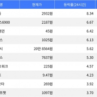 thumbnail - 맨틀, 암호화폐 시장 24시간 상승률 1위 급부상