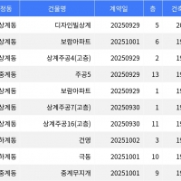 thumbnail - “매매가 2억 9천만원”... 노원구 주간 최저가 매물, ‘상계동 디자인빌상계’