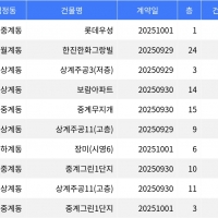 thumbnail - “매매가 10억6천”... 노원구 주간 매매가 1위, ‘중계동 롯데우성’