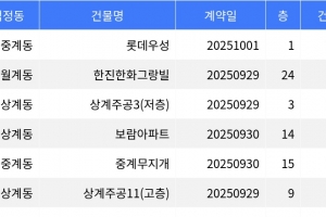 기사로 이동 - “매매가 10억6천”... 노원구 주간 매매가 1위, ‘중계동 롯데우성’