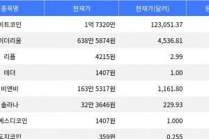 기사로 이동 - 비트코인·이더리움 상승세, 체인링크 2.37% 상승