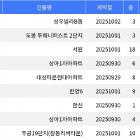thumbnail - “매매가 6천9백만원”... 도봉구 주간 최저가 매물, ‘쌍문동 성우빌라B동’