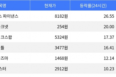 thumbnail - 엠와이엑스 파이낸스, 24시간 상승률 1위 달성하며 주목