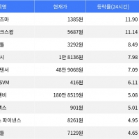 thumbnail - 플라즈마, 시가총액 300위권 24시간 등락률 1위