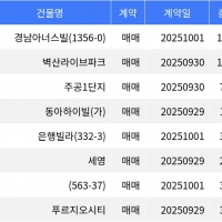 thumbnail - “매매가 7억4천8백만원”... 강북구 주간 매매가 1위, ‘미아동 경남아너스빌’