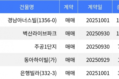 thumbnail - “매매가 7억4천8백만원”... 강북구 주간 매매가 1위, ‘미아동 경남아너스빌’