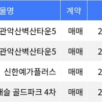 thumbnail - “매매가 6억”... 금천구 주간 매매가 1위, ‘시흥동 관악산벽산타운5’