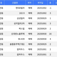 thumbnail - “매매가 1억 9천5백만원”... 관악구 주간 최저가 매물, ‘봉천동 현대A빌라’