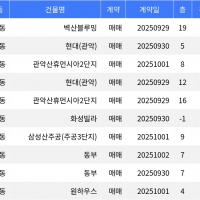 thumbnail - “매매가 8억3천7백만원”... 관악구 주간 매매가 1위, ‘봉천동 벽산블루밍’
