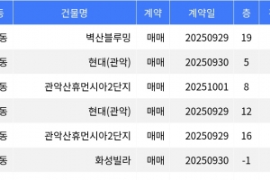 기사로 이동 - “매매가 8억3천7백만원”... 관악구 주간 매매가 1위, ‘봉천동 벽산블루밍’