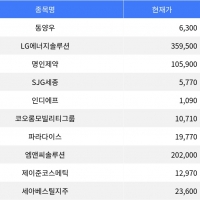 thumbnail - 동양우, 11.27% 하락... 증시 하락세 주도
