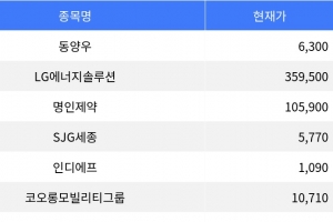 기사로 이동 - 동양우, 11.27% 하락... 증시 하락세 주도