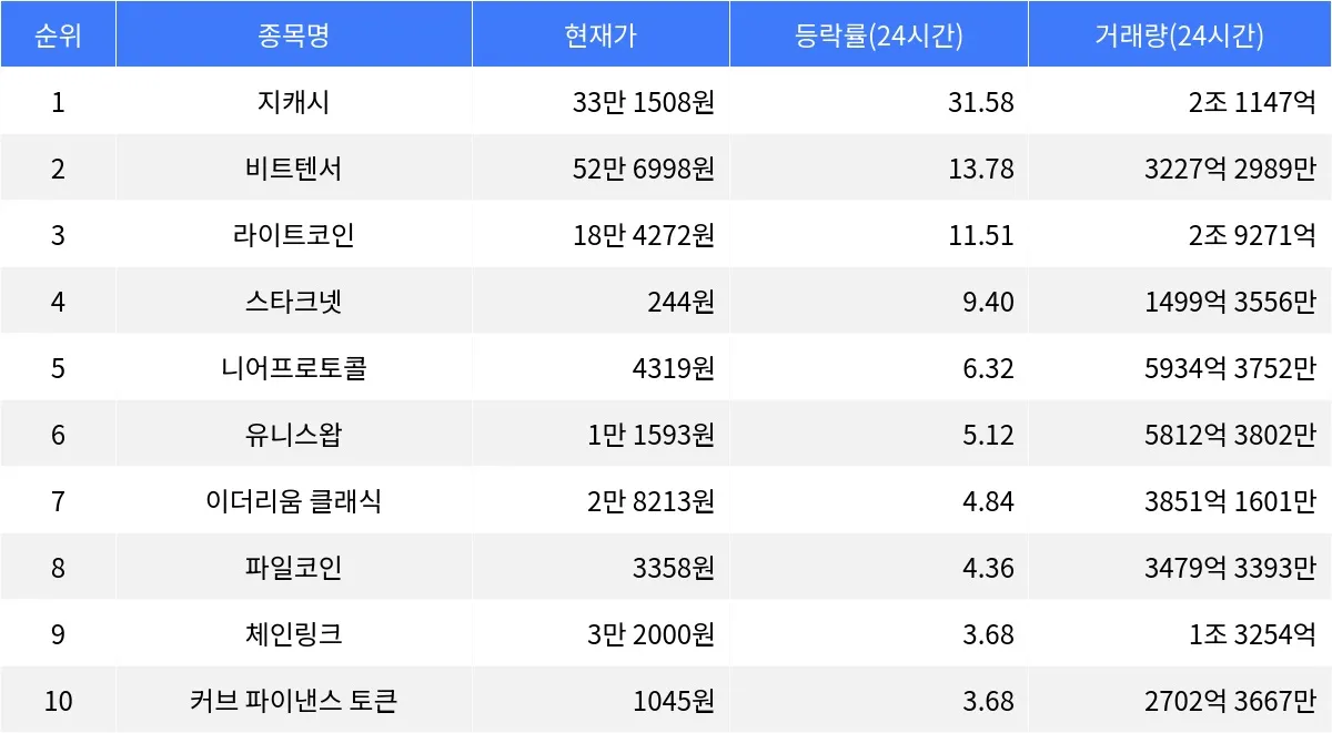 지캐시, 24시간 등락률 31.58%로 선두