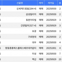 thumbnail - “매매가 2억3천5백만원”... 구로구 주간 최저가 매물, ‘개봉동 신세계드림빌’