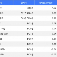 thumbnail - 밈코어, 시가총액 300위권 24시간 등락률 1위