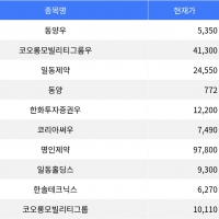 thumbnail - 동양우, 장 마감 기준 등락률 -10.54% 기록