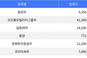 기사로 이동 - 동양우, 장 마감 기준 등락률 -10.54% 기록