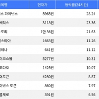 thumbnail - 엠와이엑스 파이낸스, 시가총액 300위권 24시간 등락률 1위